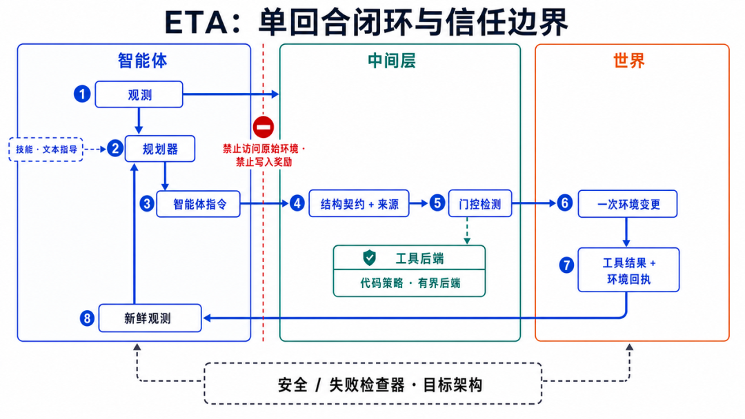 ETA 单回合执行边界示意图