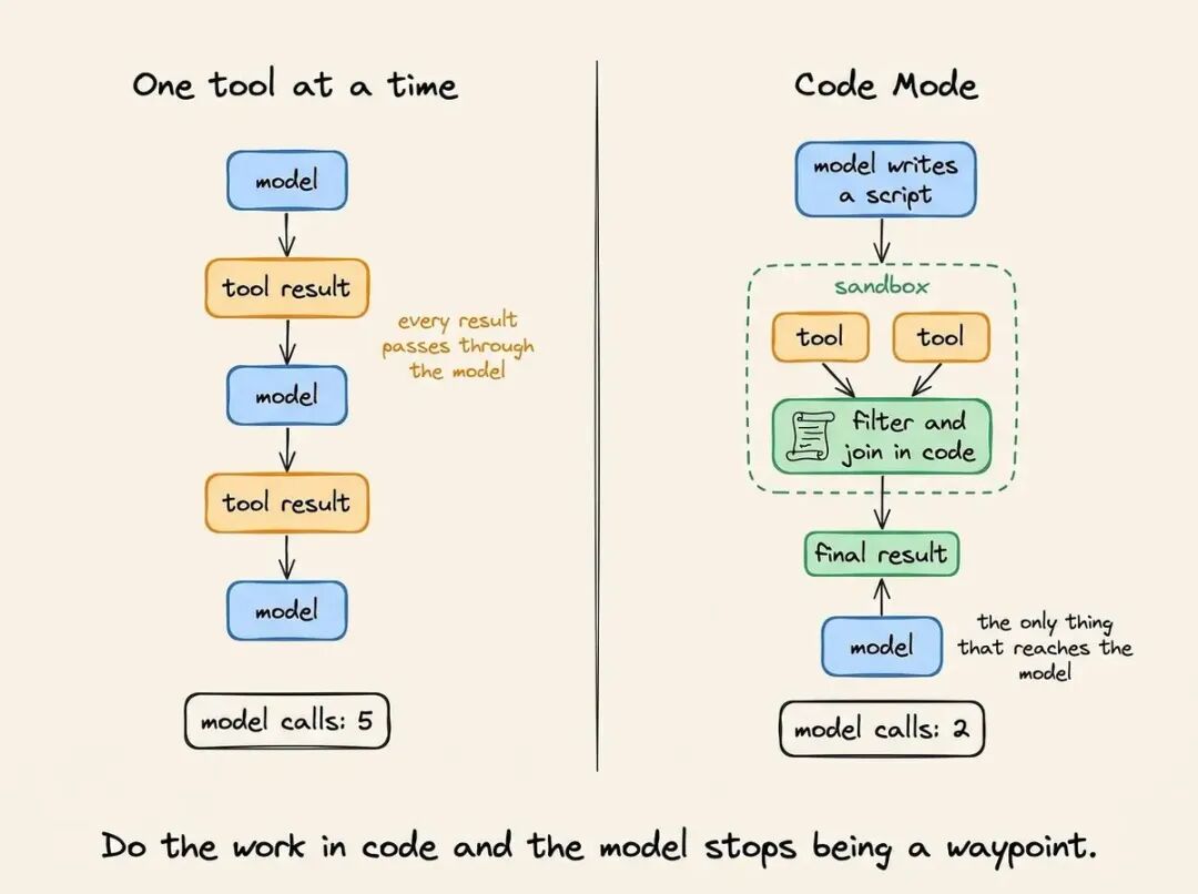 Code Mode 下脚本处理工具结果示意