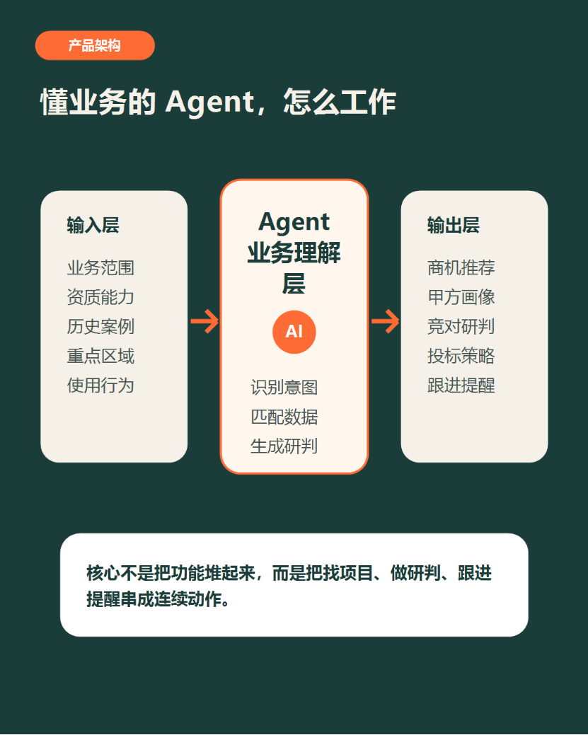 不同团队对“职工体检项目”的业务匹配差异示意图