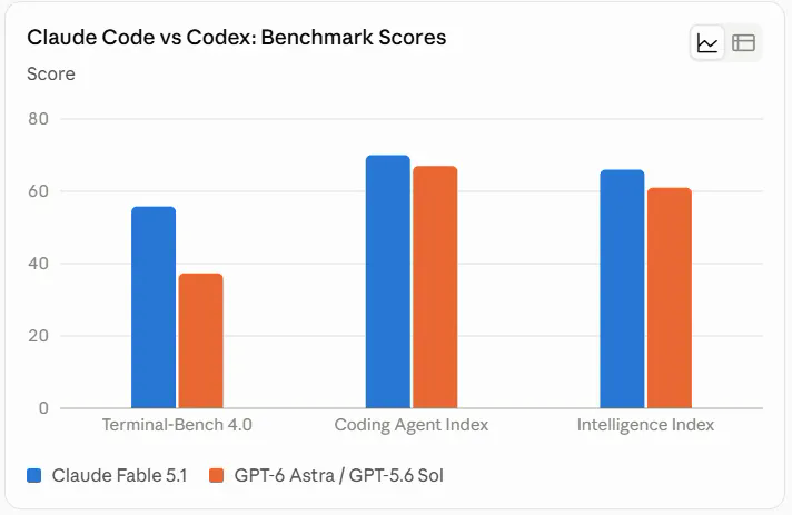 跑分数据:Claude Fable 5.1 vs GPT-6 Astra(2026 年 9 月)