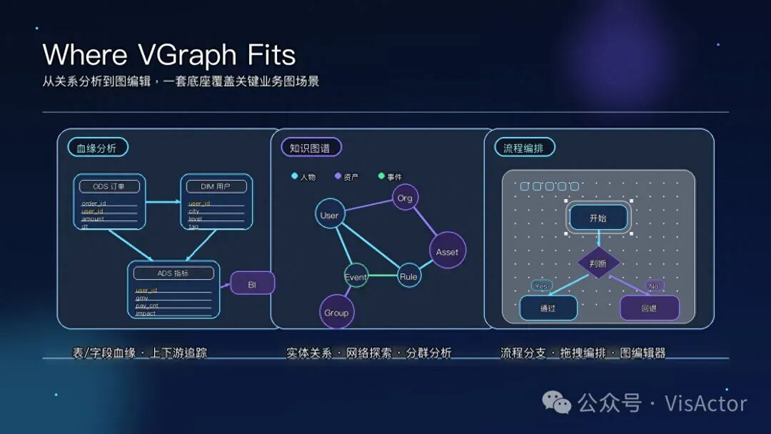VGraph 多场景示意图：数据血缘、知识图谱、流程编排、树图、图编辑器