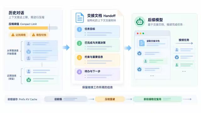 Codex 上下文压缩触发机制示意图