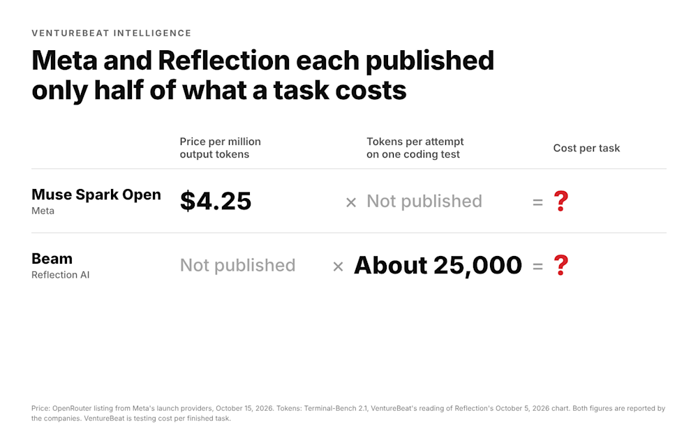 Meta and Reflection each publish only half of what a task costs