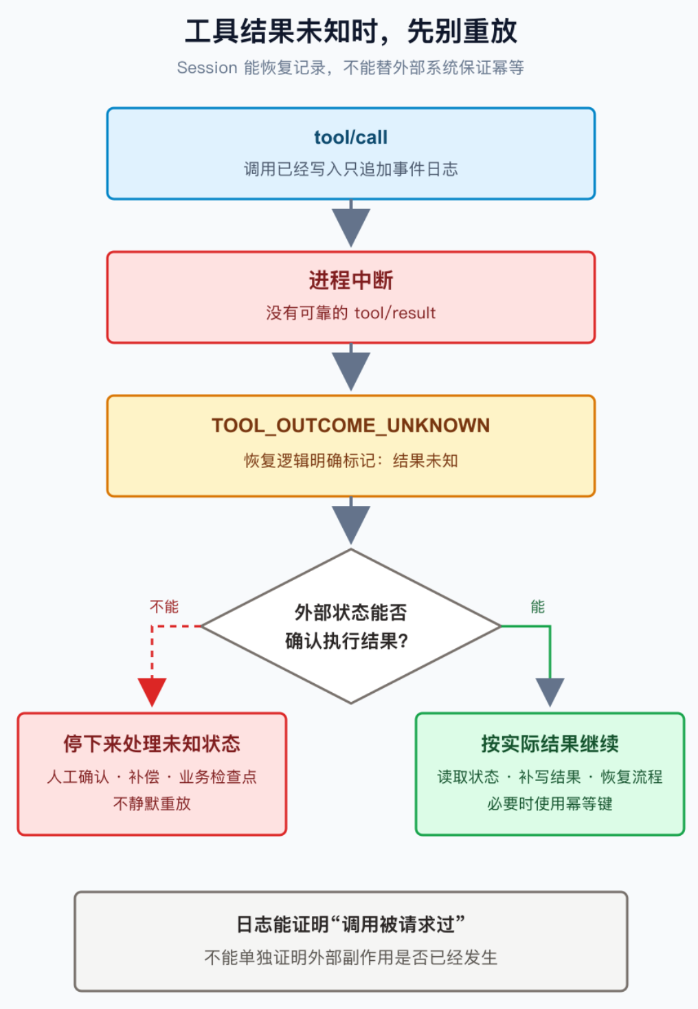 DSH 在工具结果未知时如何恢复