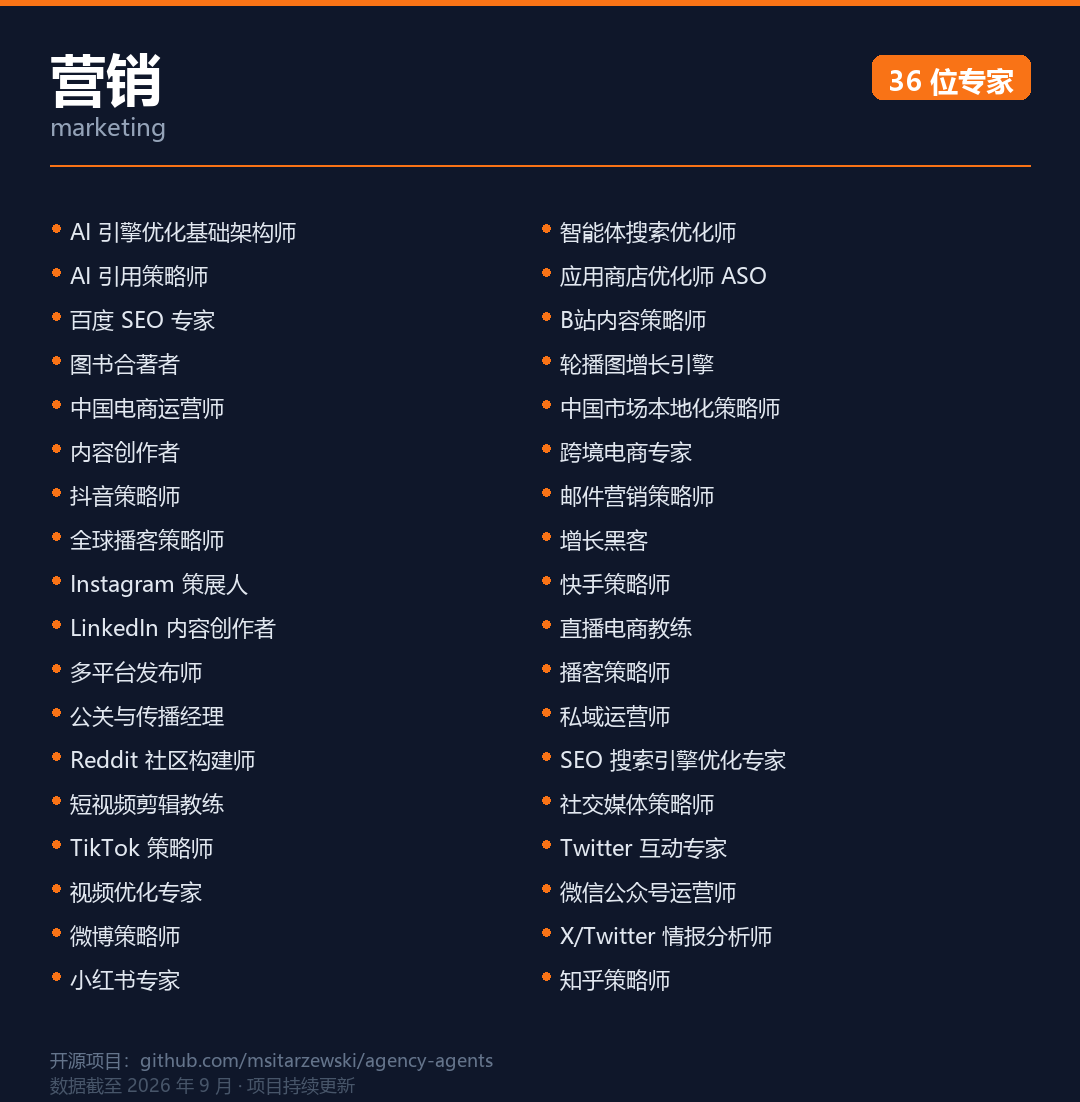 Marketing Division 示意图:展示营销部门下增长、内容、渠道等角色分工