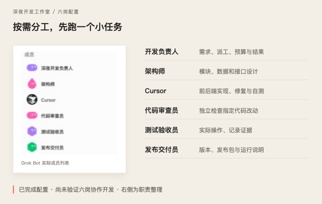 实际团队成员列表与职责整理:六岗已配置,团队协作开发尚待验证。