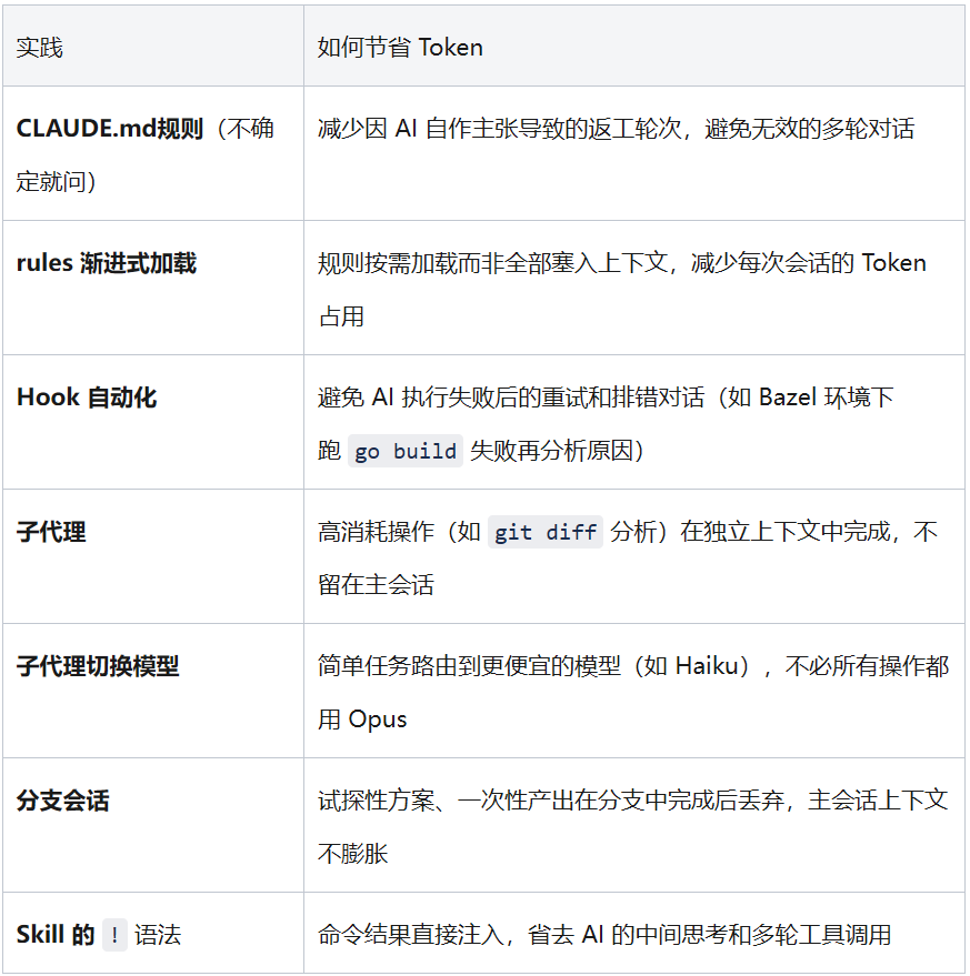 Token 节省效果示意图