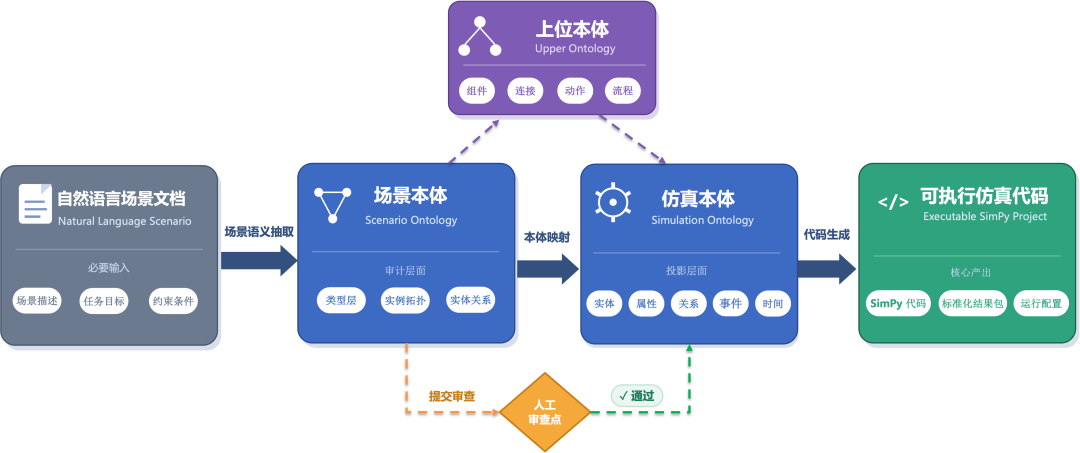 ODEVS 流程示意图