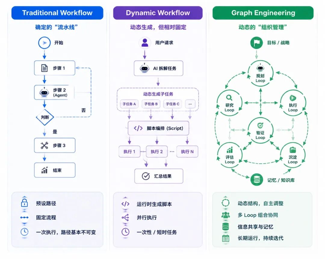 从 Loop 到 Graph Engineering 的演进思考与实战 配图 7