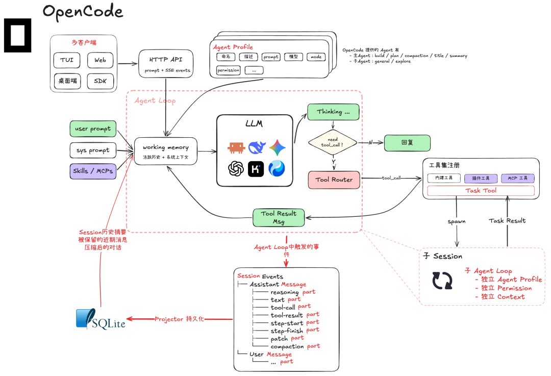 OpenCode Agent Profile 示意图