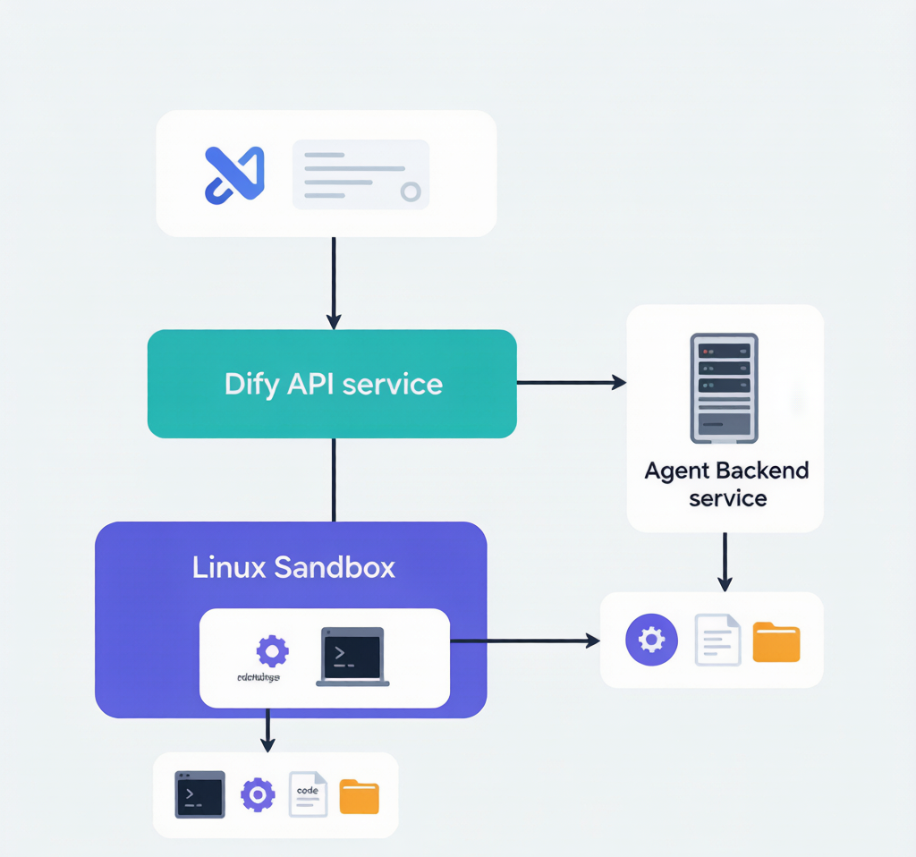 Dify 1.16.1 Agent 完全使用指南:全新沙箱架构、Skills 与 MCP 工具调用 配图 2