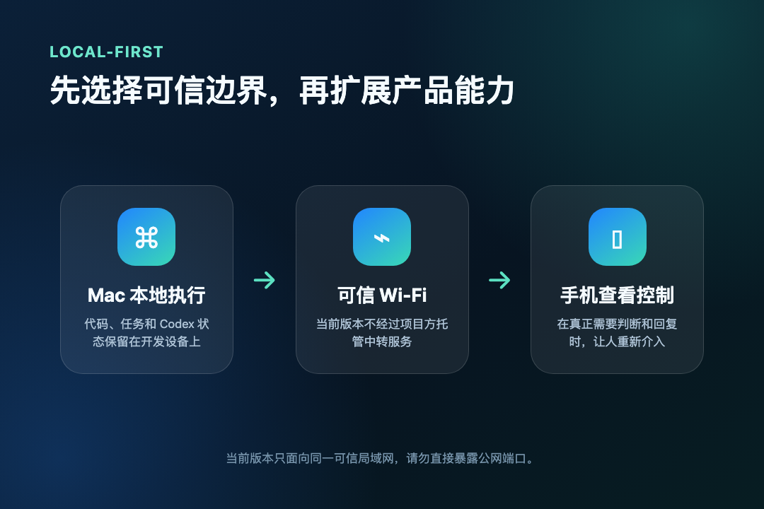Codex 瞭望台本地网络通信示意图