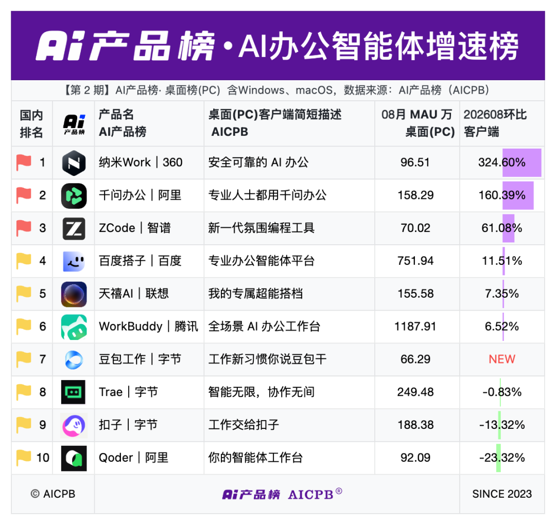 实测夯爆了!纳米Work接管微信后,自动把Office的活都干了 配图 22
