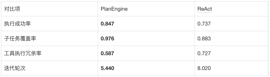 PlanEngine与ReAct执行效果对比图