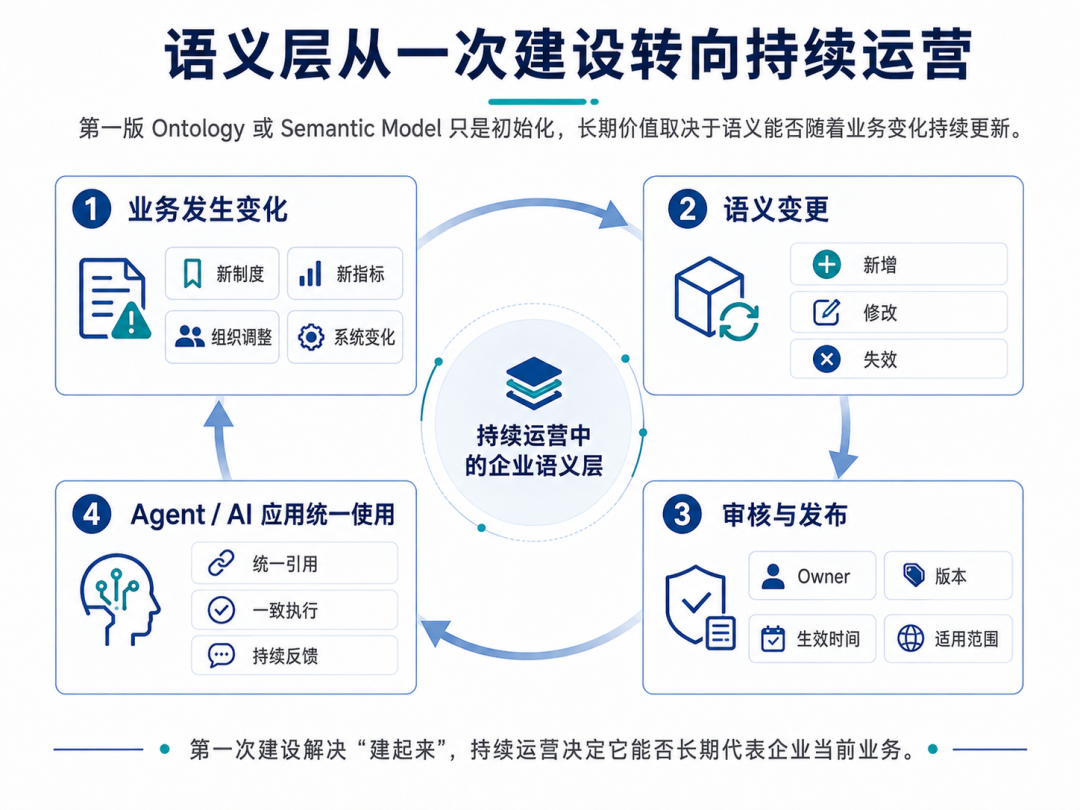 语义层持续运营示意图