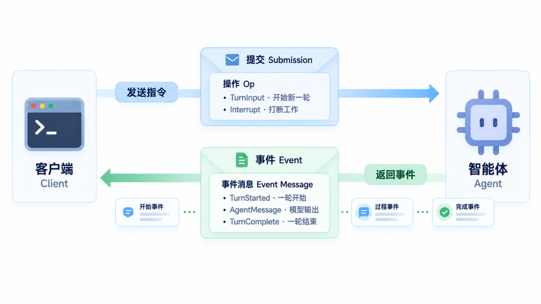Codex Op 与 Event 通信流程图