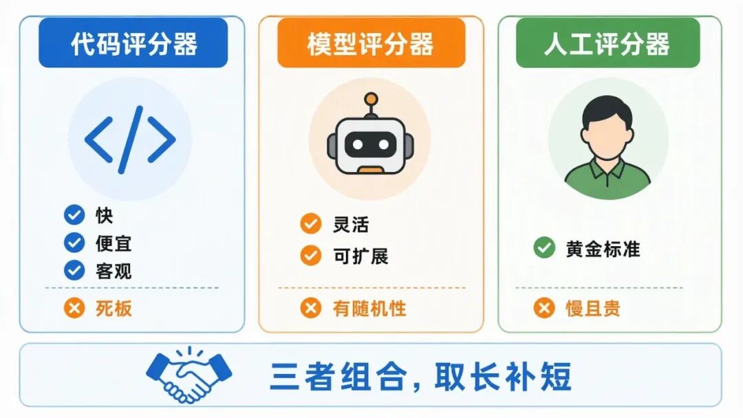 三类评分器对比