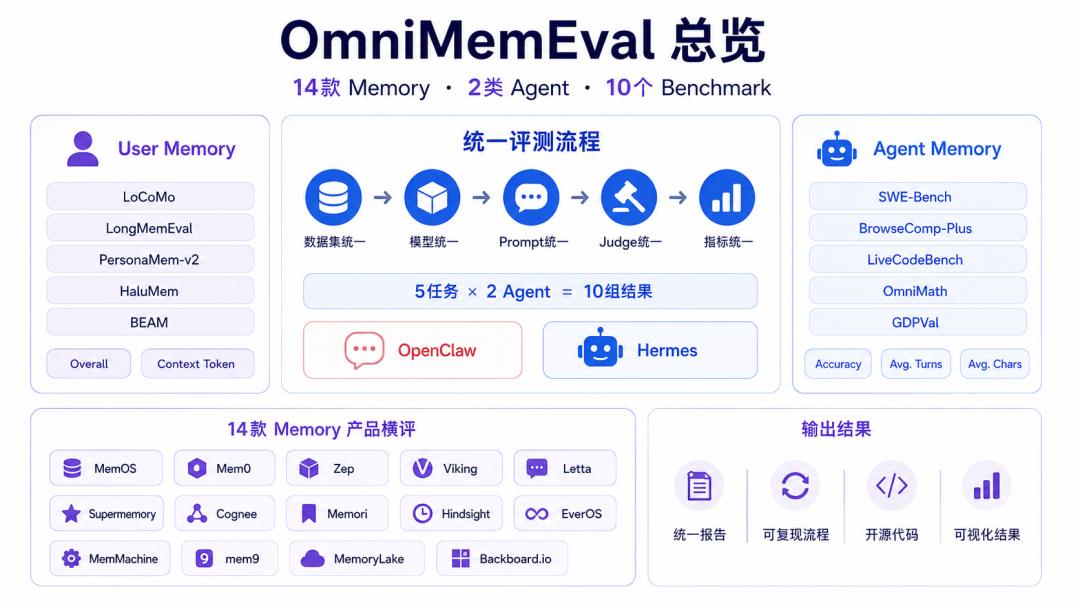 OmniMemEval评测框架示意图