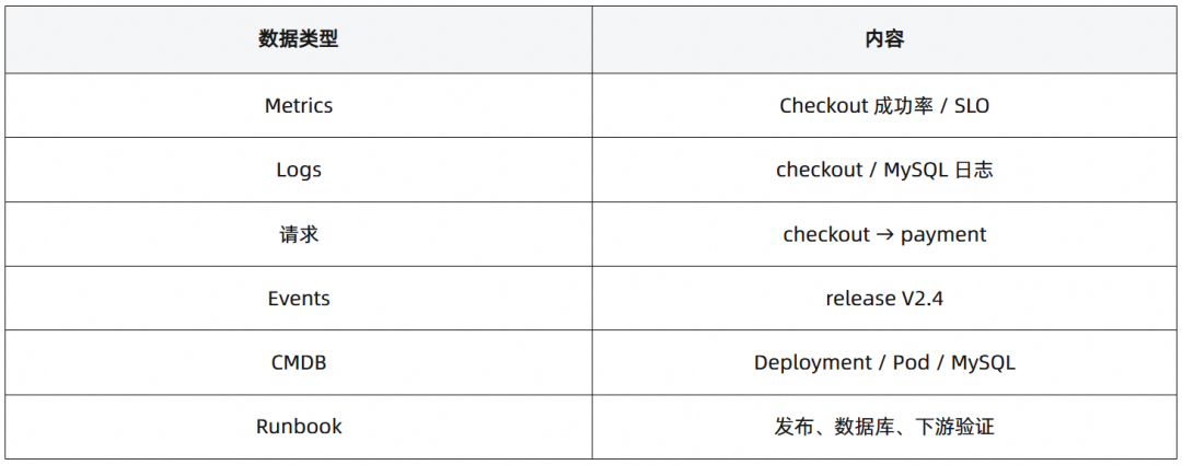Checkout Service 多源可观测数据视图