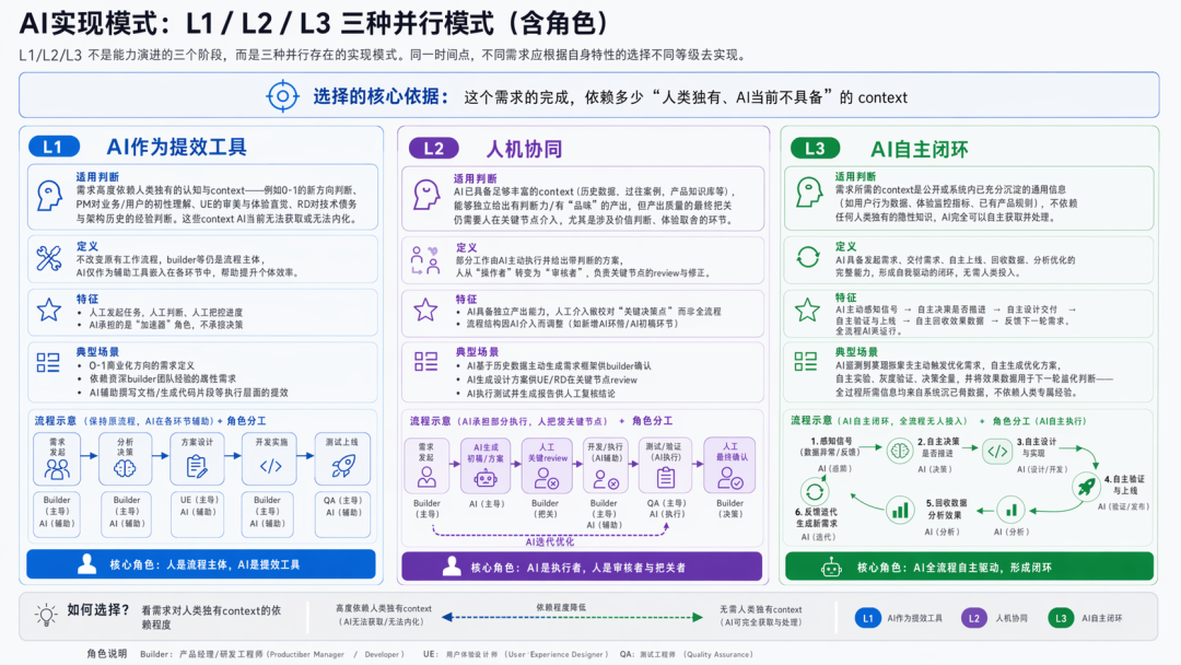 L1/L2/L3对应典型场景与决策层级说明图