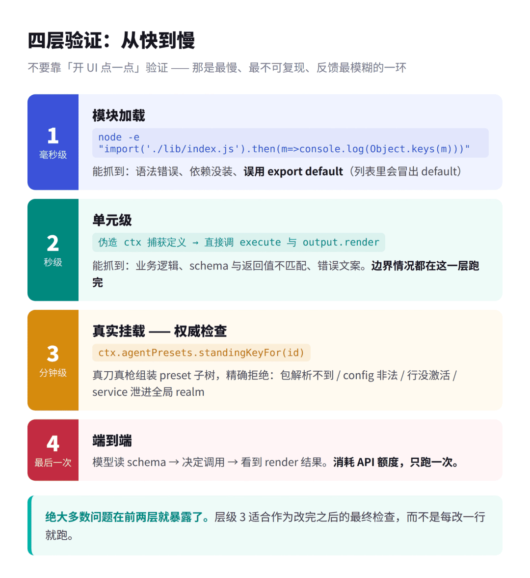 四层验证方法论