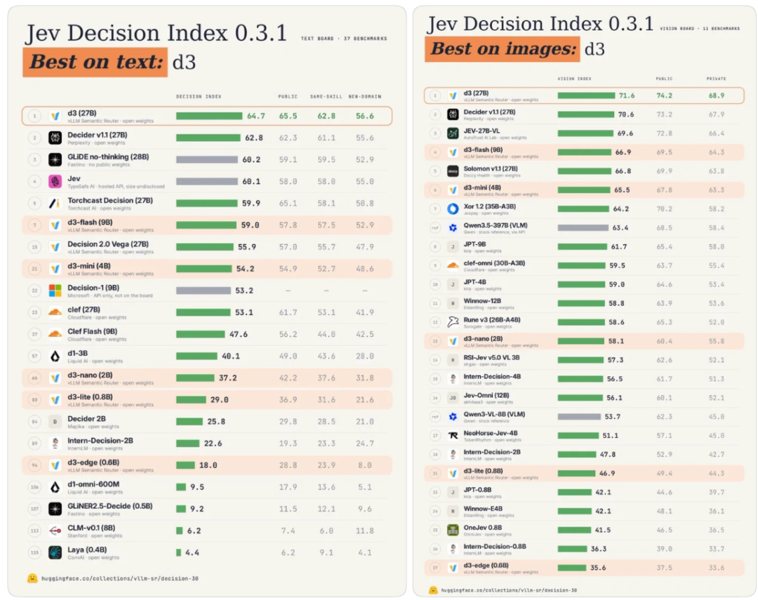 Jev Decision Index榜单排名对比图