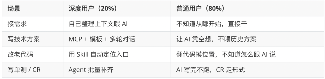 AI使用分化示意图