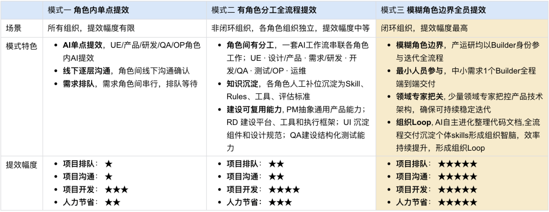 AI Native组织下Builder角色协同示意图
