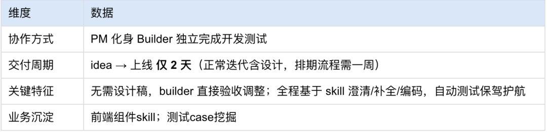 导航栏Hover优化需求交付周期对比图