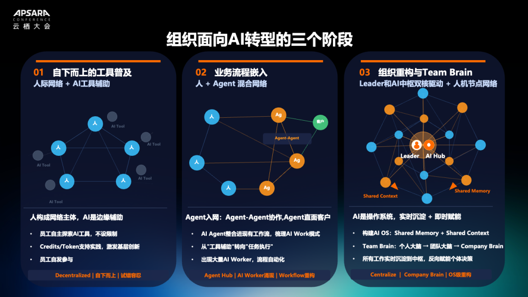 阿里云组织演进三阶段示意图