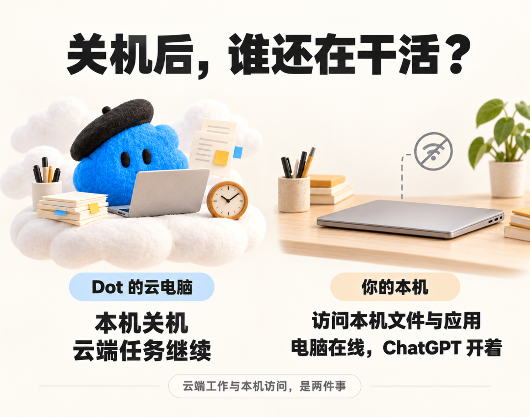 Dot 云电脑的持续工作与本机访问条件