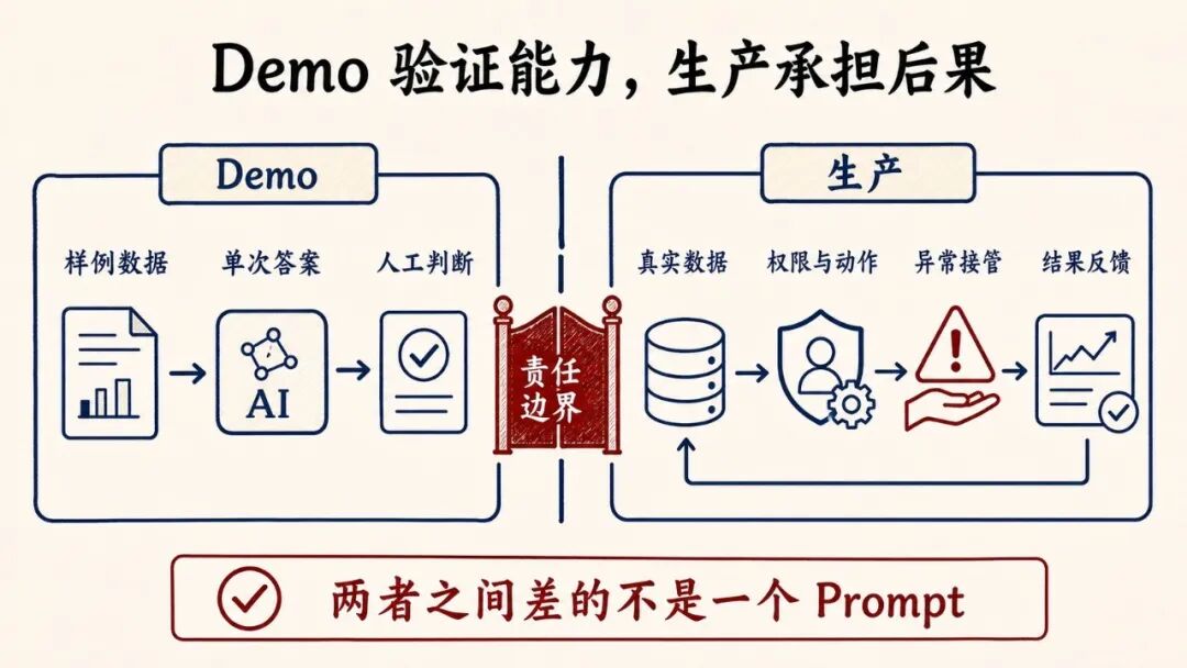 采购Agent在Demo与生产环境中的差异对比图