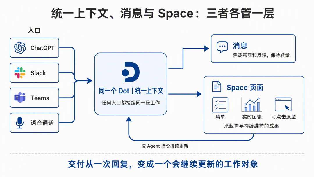 统一上下文、消息与 Space 的分工