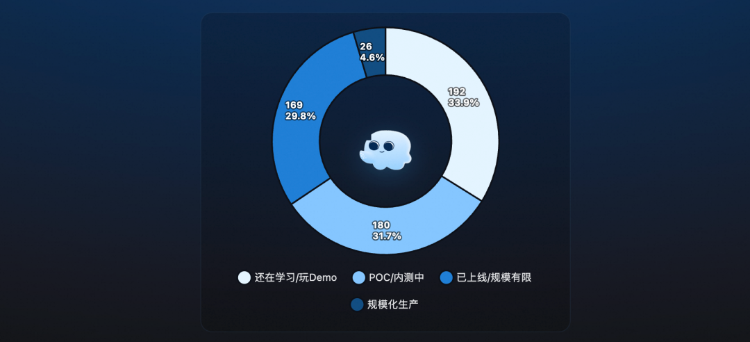 Agent 观测与优化开发者摸底报告 配图 2