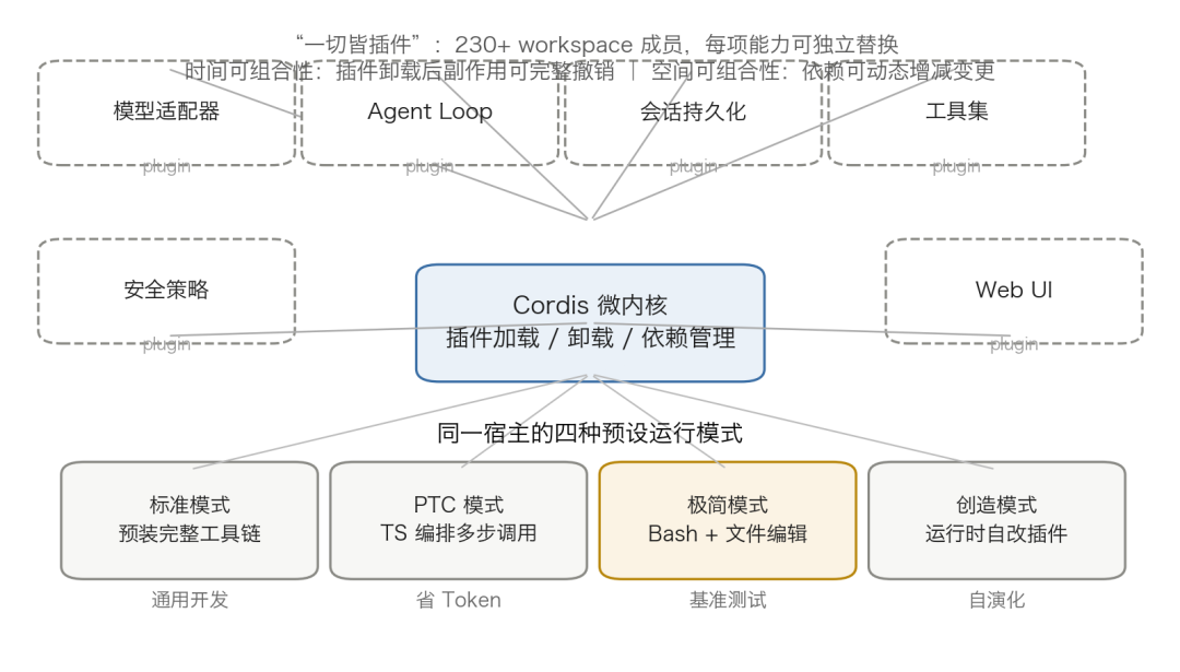 图 2  Cordis 微内核“一切皆插件”架构与四种预设运行模式。
