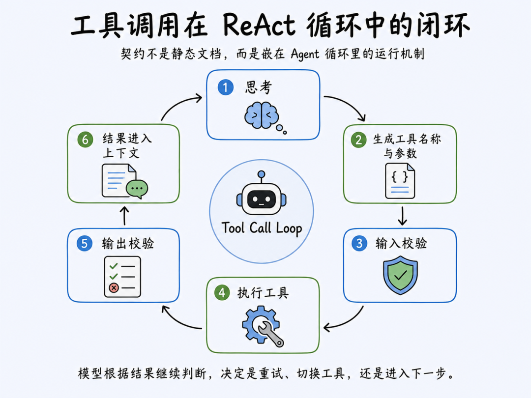 ReAct 循环中工具调用闭环示意图
