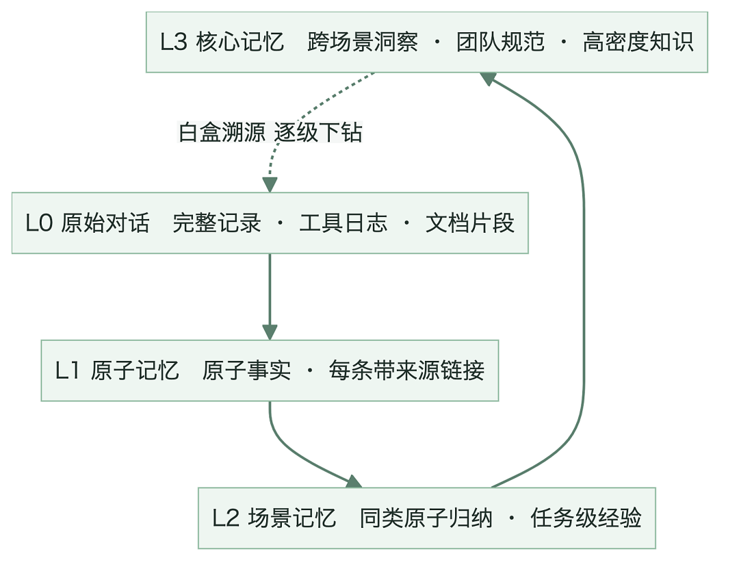 四层金字塔结构示意图
