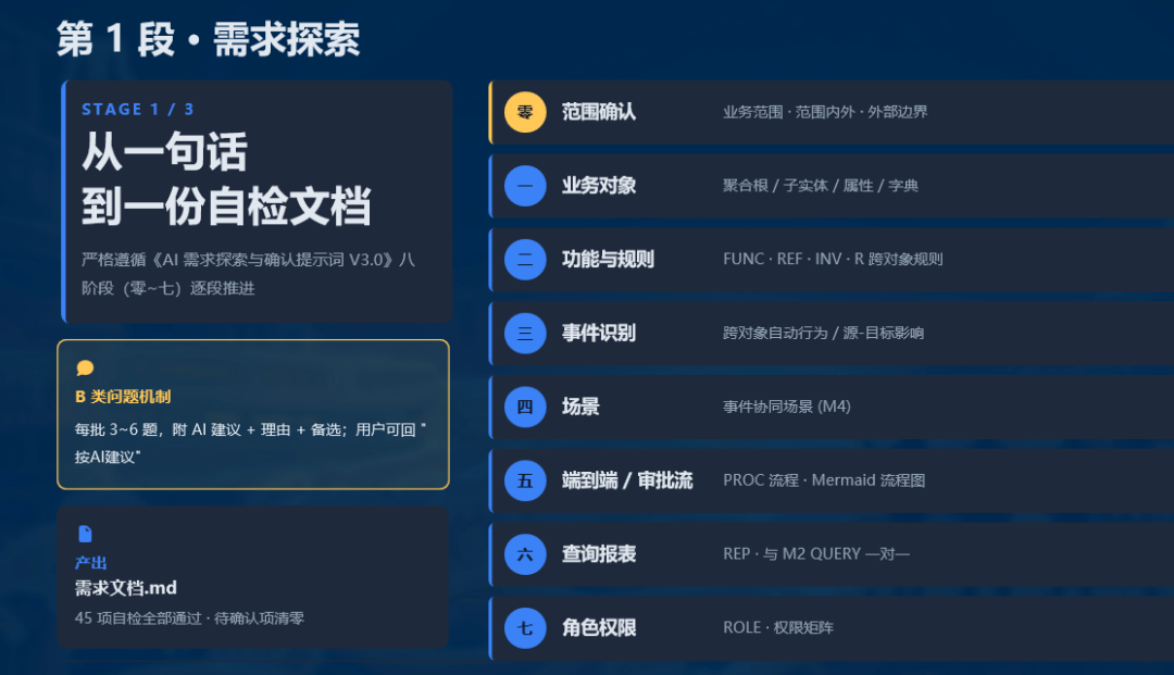 本体模型正交分解示意图