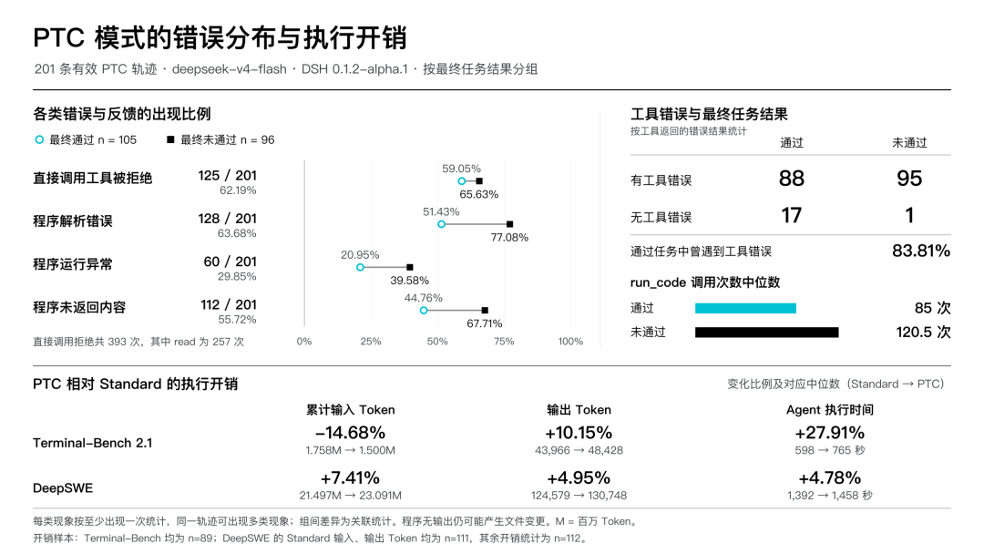 PTC 轨迹中各类错误分布统计图