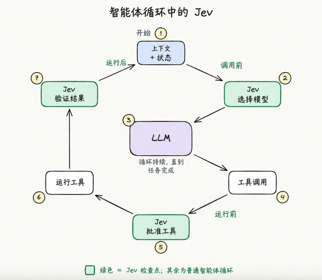 Schema 安全边界示意图:Jev 输出严格受限于预设选项集