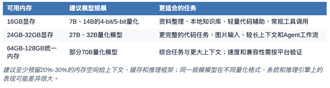 本地AI选型三指标示意图