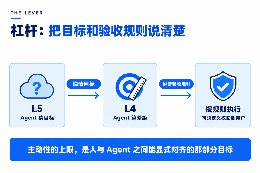 杠杆:把目标和验收规则说清楚