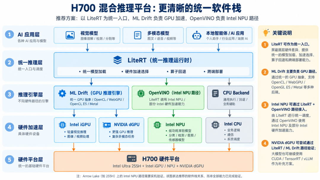 H700 混合计算平台示意图