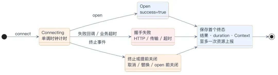 AI 语音一直“正在连接”?用 RUM 排查 WebSocket 建连问题 配图 4