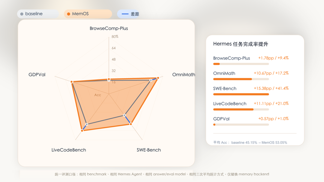 Hermes环境下MemOS插件效果对比图