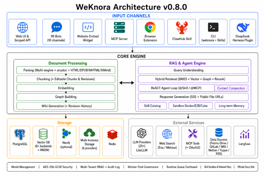 WeKnora与DeepSeek Harness集成示意图