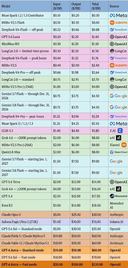Astra与GPT-5.6 Sol API定价对比图