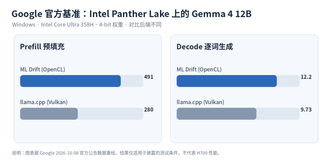 Gemma 4 12B 测试数据对比图