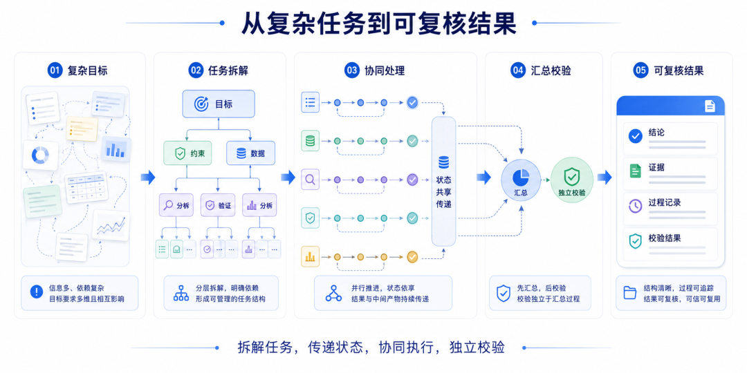 Workflow 架构示意图