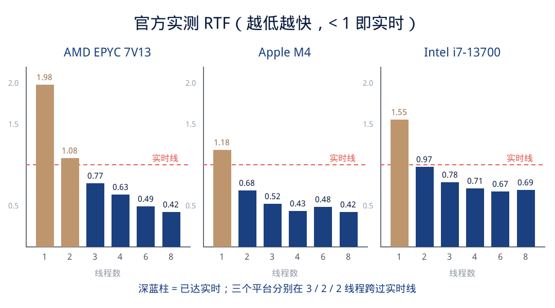 官方实测 RTF:三平台线程数 vs 实时因子